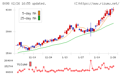 稲畑産業チャート