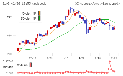 明和産業チャート