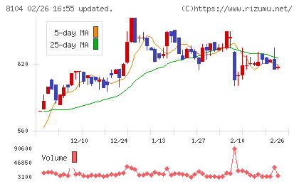 クワザワホールディングスチャート