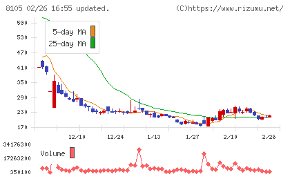 Ｂｉｔｃｏｉｎ　Ｊａｐａｎチャート