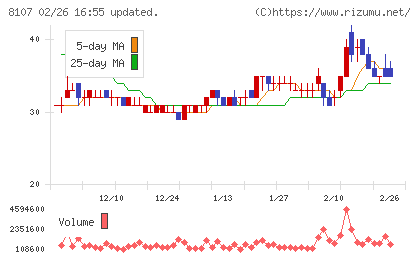 キムラタンチャート
