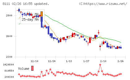 ゴールドウインチャート