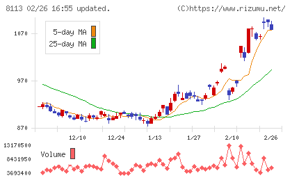 ユニ・チャームチャート