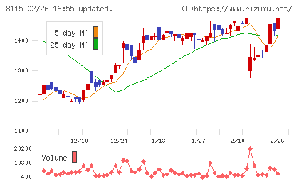 ムーンバットチャート