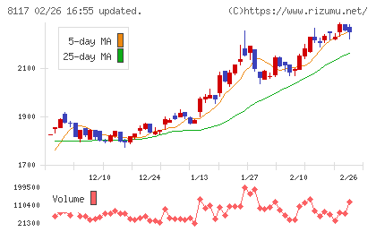 中央自動車工業チャート