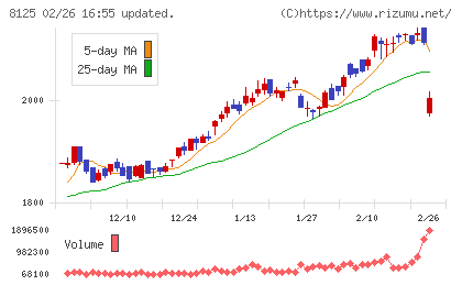 ワキタチャート