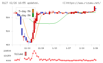 ヤマト　インターナショナルチャート