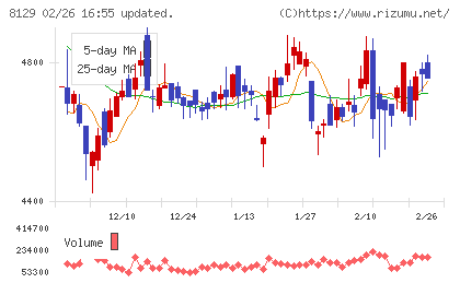東邦ホールディングスチャート