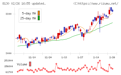 サンゲツチャート
