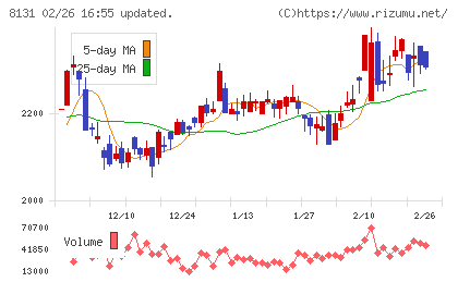 ミツウロコグループホールディングスチャート
