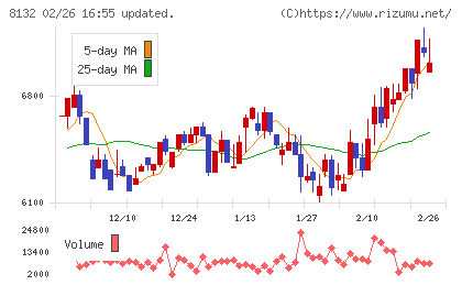 シナネンホールディングスチャート