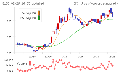 ゼットチャート