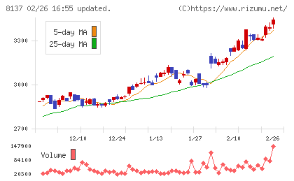 サンワテクノスチャート