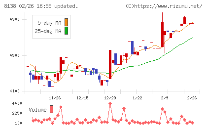 三京化成チャート