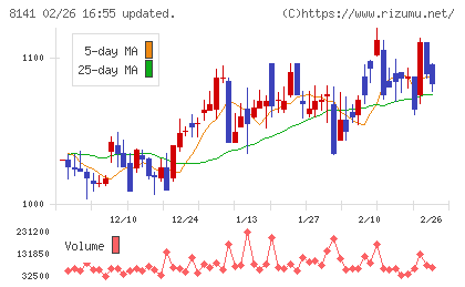 新光商事チャート