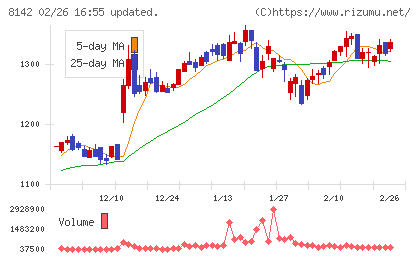 トーホーチャート