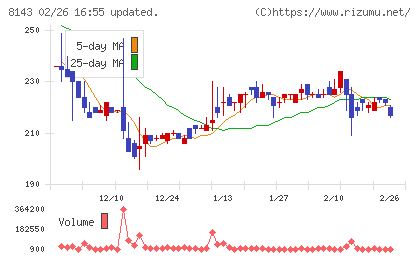 ラピーヌチャート