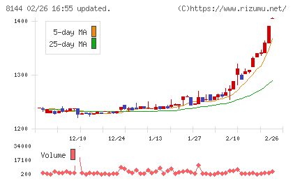 デンキョーグループホールディングスチャート