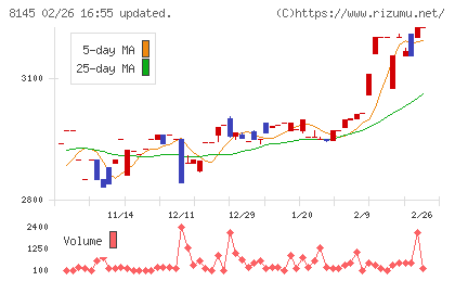 中部水産チャート