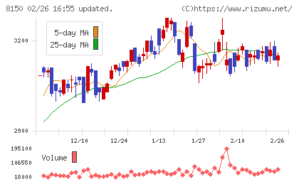 三信電気チャート