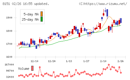 東陽テクニカチャート