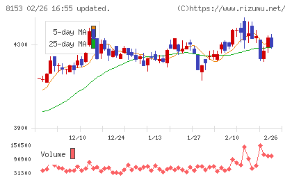 モスフードサービスチャート
