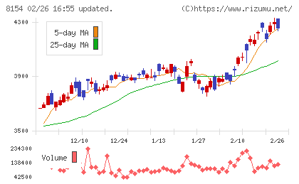 加賀電子チャート