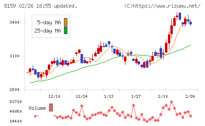 立花エレテックチャート