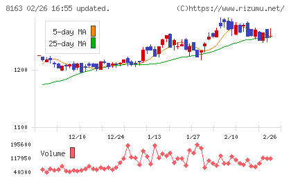 ＳＲＳホールディングスチャート