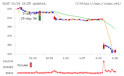 千趣会チャート