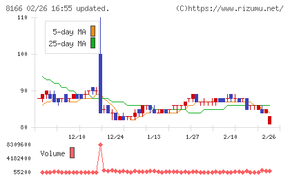 タカキューチャート