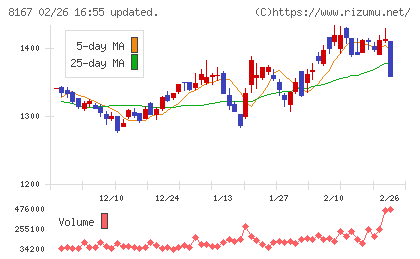 リテールパートナーズチャート