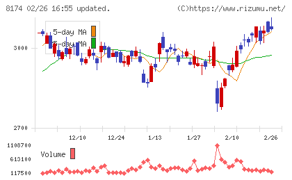 日本瓦斯チャート