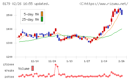 ロイヤルホールディングスチャート