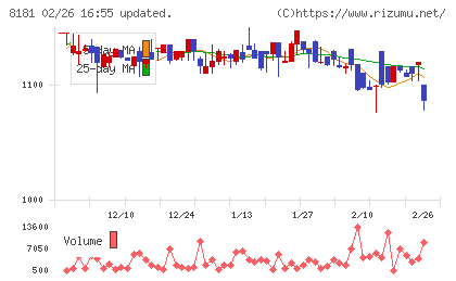 東天紅チャート