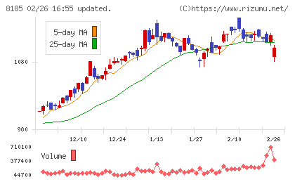 チヨダチャート
