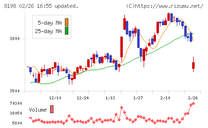マックスバリュ東海チャート