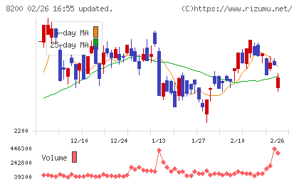 リンガーハットチャート