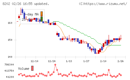 ラオックスホールディングスチャート