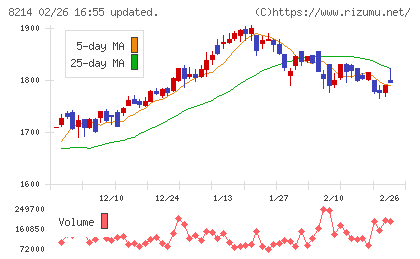 ＡＯＫＩホールディングスチャート