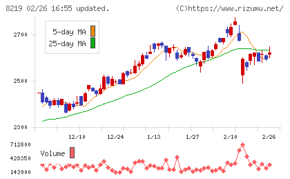 青山商事チャート