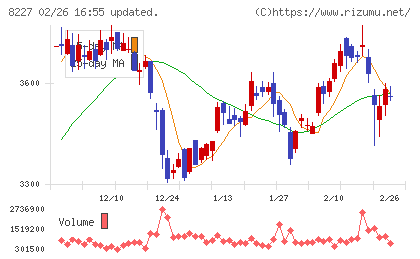 しまむらチャート