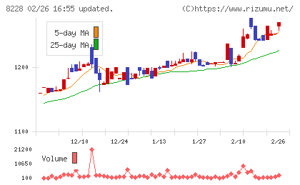 マルイチ産商チャート