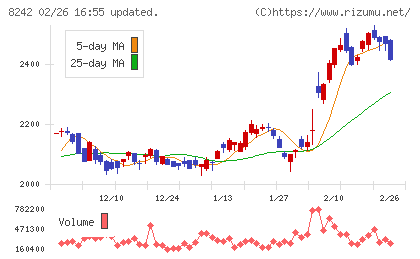 エイチ・ツー・オー　リテイリングチャート