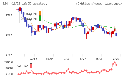 近鉄百貨店チャート