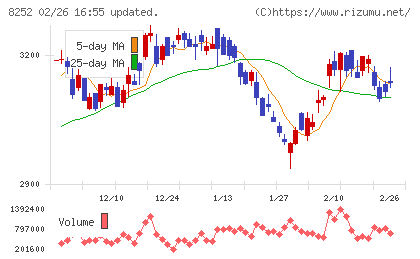 丸井グループチャート