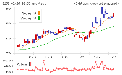 クレディセゾンチャート