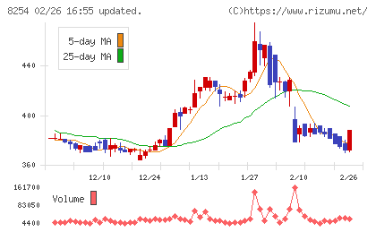 さいか屋チャート