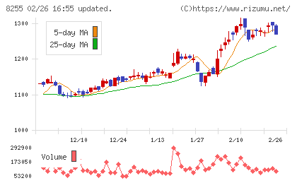 アクシアル　リテイリングチャート