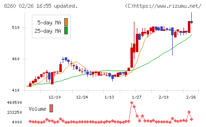 井筒屋チャート